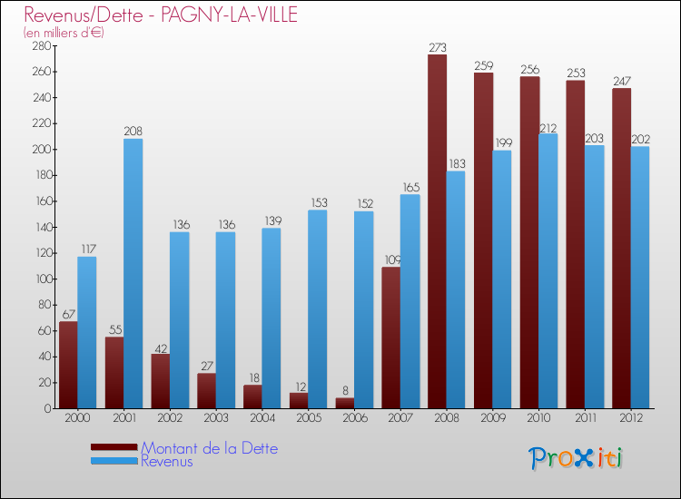 Evolution comparée de la dette et des revenus pour la commune de PAGNY-LA-VILLE de 2000 à 2012 Comparaison de la dette et des revenus pour PAGNY-LA-VILLE de 2000 à 2012