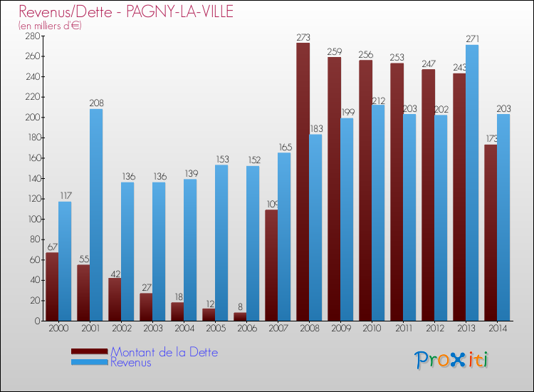 Evolution comparée de la dette et des revenus pour la commune de PAGNY-LA-VILLE de 2000 à 2014 Comparaison de la dette et des revenus pour PAGNY-LA-VILLE de 2000 à 2014
