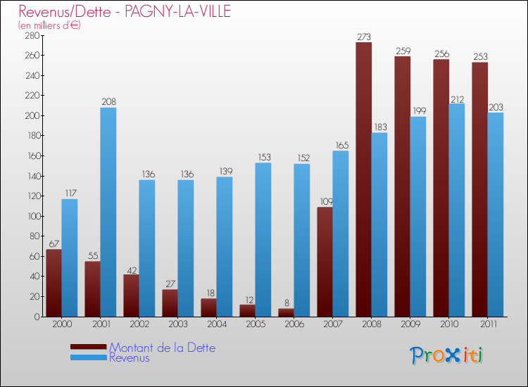 Evolution comparée de la dette et des revenus pour la commune de PAGNY-LA-VILLE de 2000 à 2011 Comparaison de la dette et des revenus pour PAGNY-LA-VILLE de 2000 à 2011