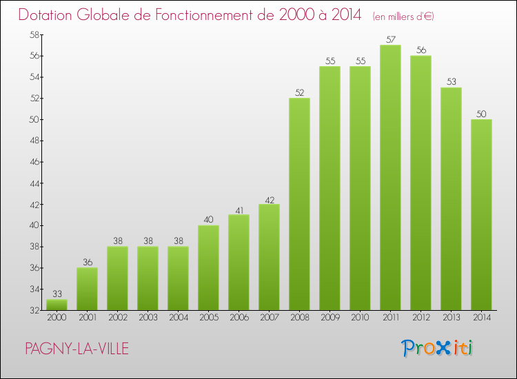 Evolution du montant de la Dotation Globale de Fonctionnement pour la commune de PAGNY-LA-VILLE de 2000 à 2014 Evolution du montant de la Dotation Globale de Fonctionnement pour PAGNY-LA-VILLE de 2000 à 2014