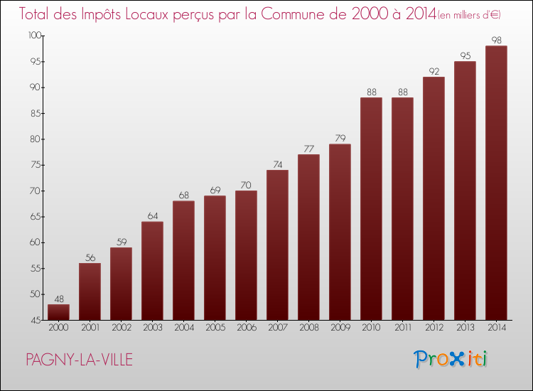 Evolution des Impôts Locaux pour la commune de PAGNY-LA-VILLE de 2000 à 2014 Evolution des Impôts Locaux pour PAGNY-LA-VILLE de 2000 à 2014