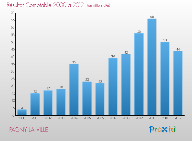 Evolution du résultat comptable pour la commune de PAGNY-LA-VILLE de 2000 à 2012 Evolution du résultat comptable pour PAGNY-LA-VILLE de 2000 à 2012