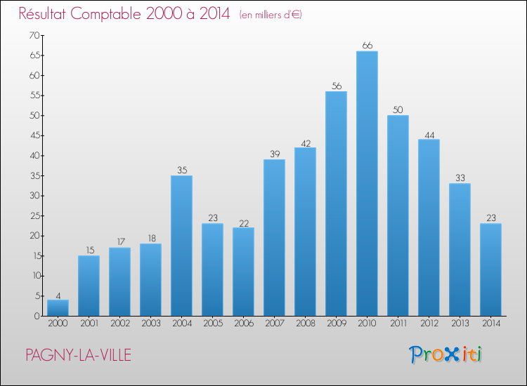 Evolution du résultat comptable pour la commune de PAGNY-LA-VILLE de 2000 à 2014 Evolution du résultat comptable pour PAGNY-LA-VILLE de 2000 à 2014