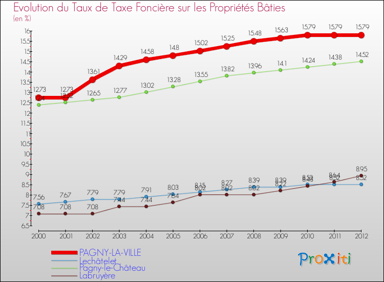 Evolution du taux de la taxe foncière sur le bati pour PAGNY-LA-VILLE et les communes proches de 2000 à 2012 Comparaison des taux de taxe foncière sur le bati pour PAGNY-LA-VILLE et les communes voisines de 2000 à 2012
