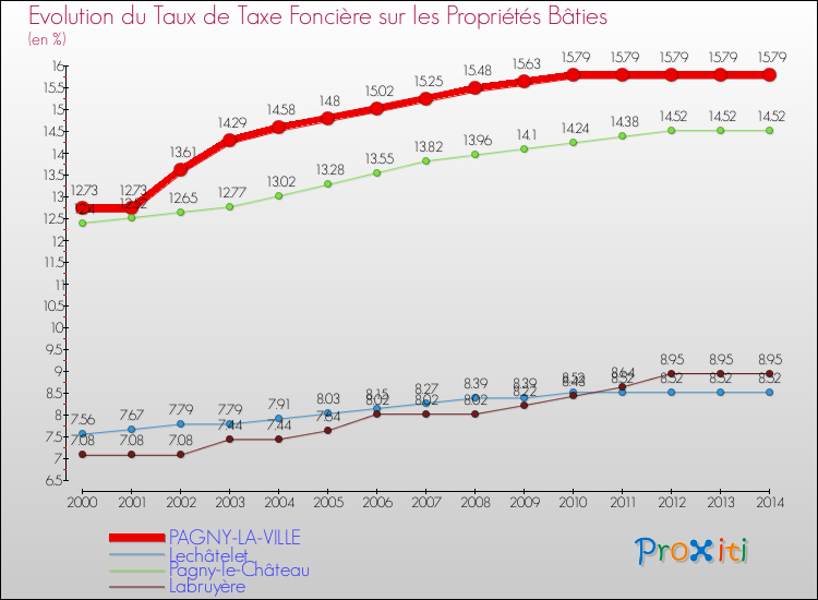 Evolution du taux de la taxe foncière sur le bati pour PAGNY-LA-VILLE et les communes proches de 2000 à 2014 Comparaison des taux de taxe foncière sur le bati pour PAGNY-LA-VILLE et les communes voisines de 2000 à 2014
