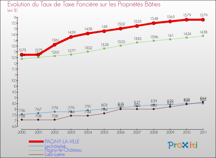 Evolution du taux de la taxe foncière sur le bati pour PAGNY-LA-VILLE et les communes proches Comparaison des taux de taxe foncière sur le bati pour PAGNY-LA-VILLE et les communes voisines