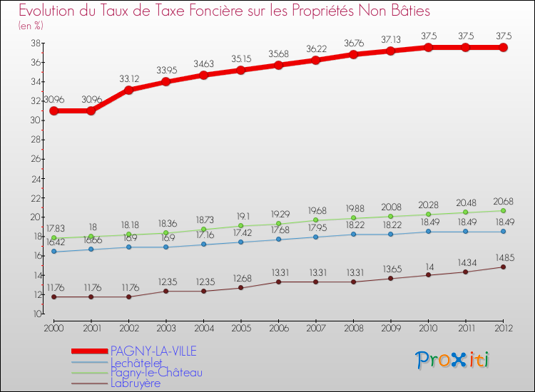 Evolution du taux de la taxe foncière sur les immeubles et terrains non batis pour PAGNY-LA-VILLE et les communes proches de 2000 à 2012 Comparaison des taux de la taxe foncière sur les immeubles et terrains non batis pour PAGNY-LA-VILLE et les communes voisines de 2000 à 2012