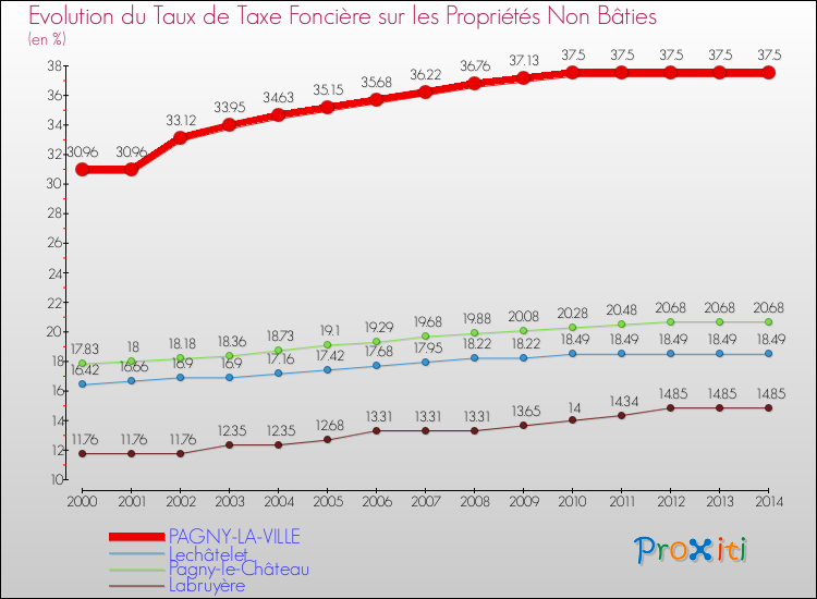 Evolution du taux de la taxe foncière sur les immeubles et terrains non batis pour PAGNY-LA-VILLE et les communes proches de 2000 à 2014 Comparaison des taux de la taxe foncière sur les immeubles et terrains non batis pour PAGNY-LA-VILLE et les communes voisines de 2000 à 2014