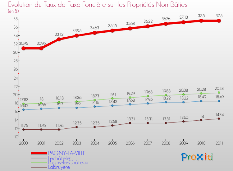 Evolution du taux de la taxe foncière sur les immeubles et terrains non batis pour PAGNY-LA-VILLE et les communes proches Comparaison des taux de la taxe foncière sur les immeubles et terrains non batis pour PAGNY-LA-VILLE et les communes voisines