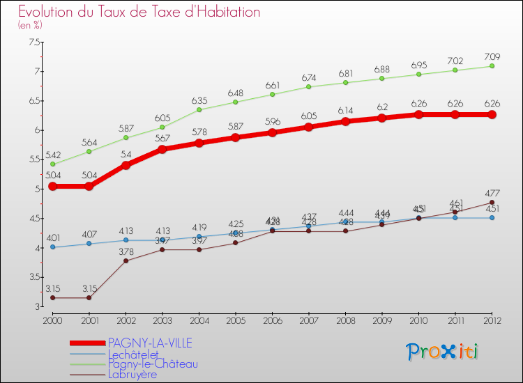 Evolution du taux de la taxe d'habitation pour PAGNY-LA-VILLE et les communes proches Comparaison des taux de la taxe d'habitation pour PAGNY-LA-VILLE et les communes voisines
