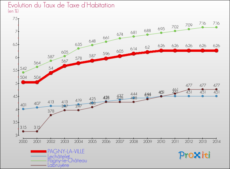 Evolution du taux de la taxe d'habitation pour PAGNY-LA-VILLE et les communes proches de 2000 à 2014 Comparaison des taux de la taxe d'habitation pour PAGNY-LA-VILLE et les communes voisines de 2000 à 2014