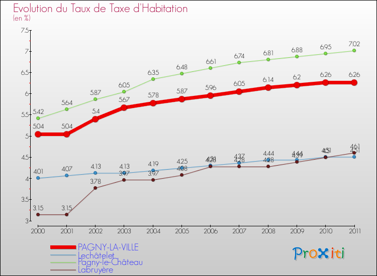 Evolution du taux de la taxe d'habitation pour PAGNY-LA-VILLE et les communes proches Comparaison des taux de la taxe d'habitation pour PAGNY-LA-VILLE et les communes voisines