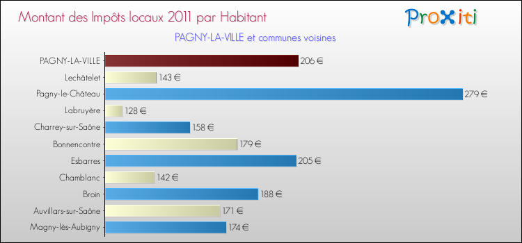 Montant des impôts locaux par Habitant pour PAGNY-LA-VILLE et les communes proches Comparaison des impôts locaux par habitant pour PAGNY-LA-VILLE et les communes voisines