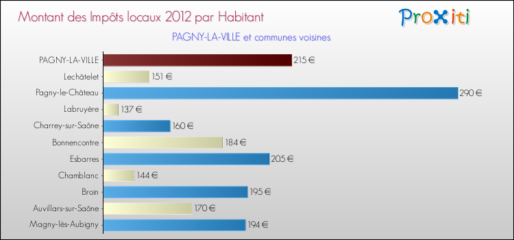 Montant des impôts locaux par Habitant pour PAGNY-LA-VILLE et les communes proches Comparaison des impôts locaux par habitant pour PAGNY-LA-VILLE et les communes voisines