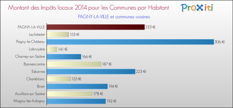 Montant des impôts locaux par Habitant pour PAGNY-LA-VILLE et les communes proches en 2014 Comparaison des impôts locaux par habitant pour PAGNY-LA-VILLE et les communes voisines en 2014
