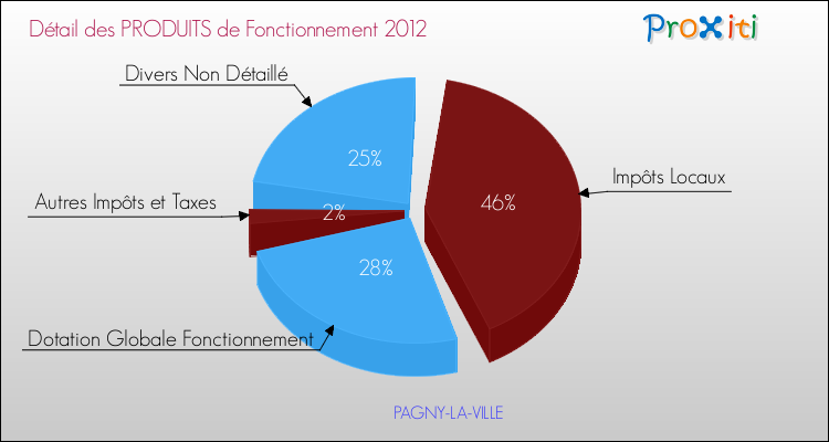 Décomposition du Budget de Fonctionnement 2012 de la commune de PAGNY-LA-VILLE Budget de Fonctionnement 2012 pour la commune de PAGNY-LA-VILLE