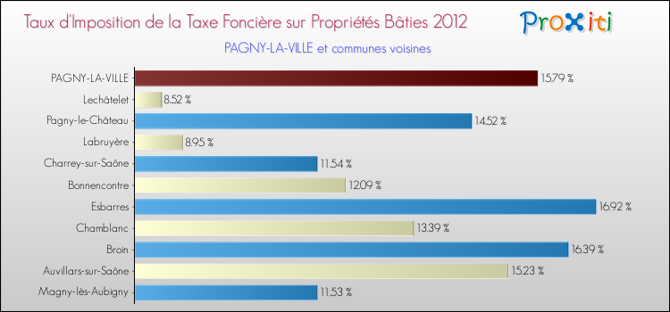 Taux d'imposition de la taxe foncière sur le bati 2012 pour PAGNY-LA-VILLE et les communes proches Comparaison des taux d'imposition de la taxe foncière sur le bati 2012 pour PAGNY-LA-VILLE et les communes voisines
