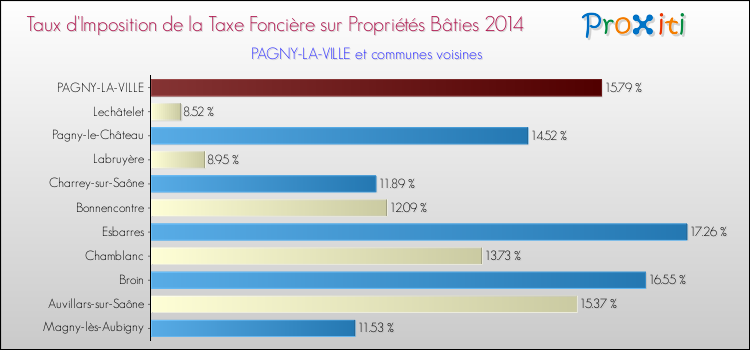 Taux d'imposition de la taxe foncière sur le bati 2014 pour PAGNY-LA-VILLE et les communes proches Comparaison des taux d'imposition de la taxe foncière sur le bati 2014 pour PAGNY-LA-VILLE et les communes voisines
