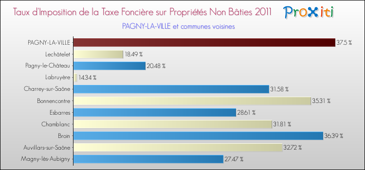 Taux d'imposition de la taxe foncière sur les immeubles et terrains non batis 2011 pour PAGNY-LA-VILLE et les communes proches Comparaison des taux d'imposition de la taxe foncière sur les immeubles et terrains non batis 2011 pour PAGNY-LA-VILLE et les communes voisines