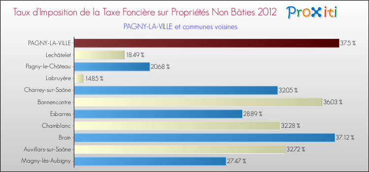Taux d'imposition de la taxe foncière sur les immeubles et terrains non batis 2012 pour PAGNY-LA-VILLE et les communes proches Comparaison des taux d'imposition de la taxe foncière sur les immeubles et terrains non batis 2012 pour PAGNY-LA-VILLE et les communes voisines
