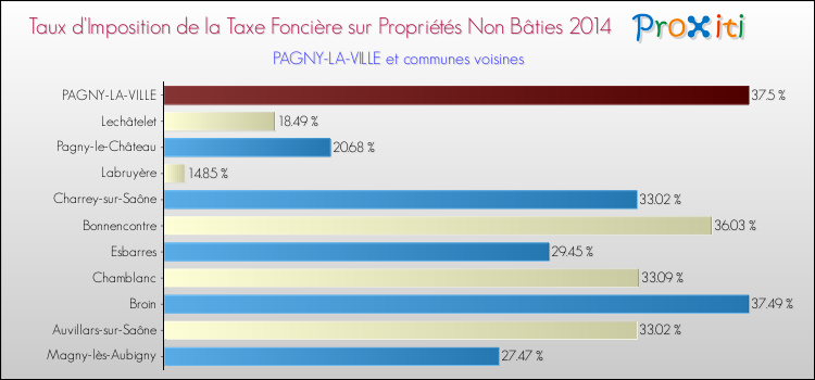 Taux d'imposition de la taxe foncière sur les immeubles et terrains non batis 2014 pour PAGNY-LA-VILLE et les communes proches Comparaison des taux d'imposition de la taxe foncière sur les immeubles et terrains non batis 2014 pour PAGNY-LA-VILLE et les communes voisines