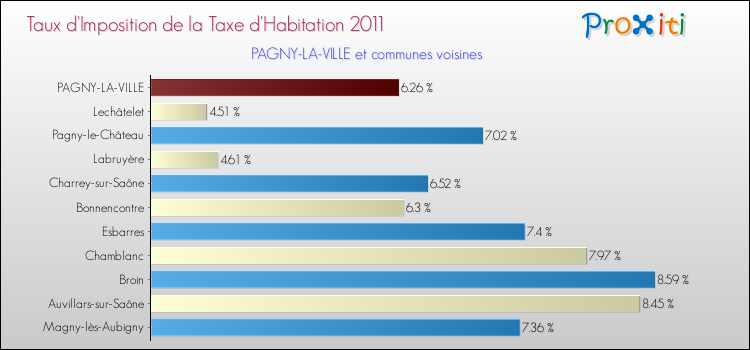Taux d'imposition de la taxe d'habitation 2011 pour PAGNY-LA-VILLE et les communes proches Comparaison des taux d'imposition de la taxe d'habitation 2011 pour PAGNY-LA-VILLE et les communes voisines