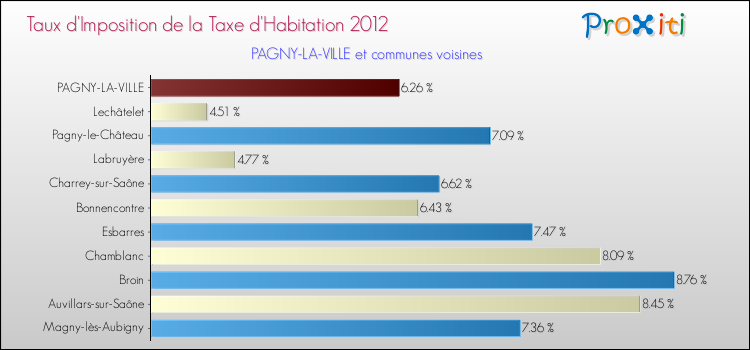 Taux d'imposition de la taxe d'habitation 2012 pour PAGNY-LA-VILLE et les communes proches Comparaison des taux d'imposition de la taxe d'habitation 2012 pour PAGNY-LA-VILLE et les communes voisines