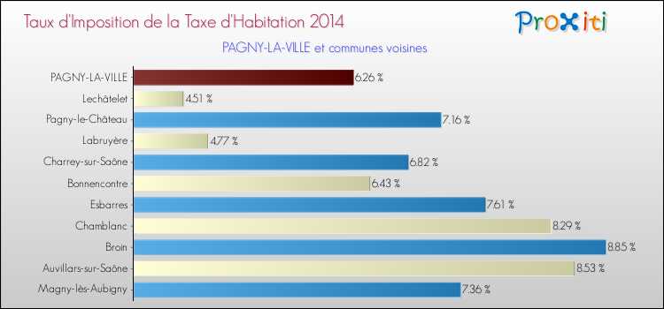Taux d'imposition de la taxe d'habitation 2014 pour PAGNY-LA-VILLE et les communes proches Comparaison des taux d'imposition de la taxe d'habitation 2014 pour PAGNY-LA-VILLE et les communes voisines