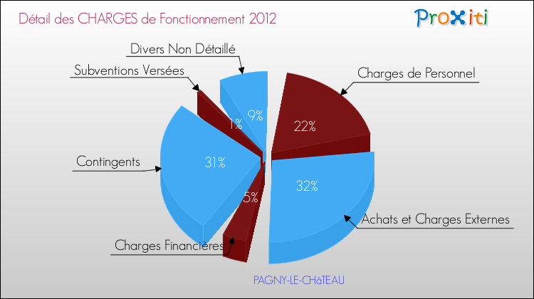 Décomposition des Charges de Fonctionnement 2012 de la commune de PAGNY-LE-CHâTEAU Charges de Fonctionnement 2012 pour la commune de PAGNY-LE-CHâTEAU