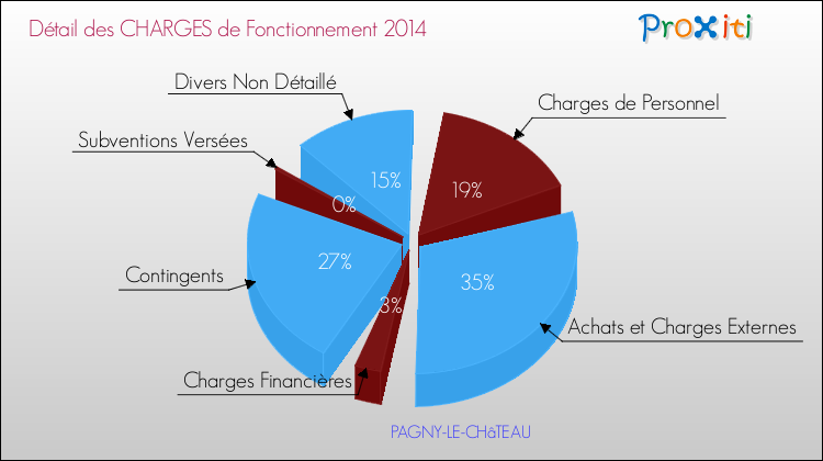 Décomposition des Charges de Fonctionnement 2014 de la commune de PAGNY-LE-CHâTEAU Charges de Fonctionnement 2014 pour la commune de PAGNY-LE-CHâTEAU