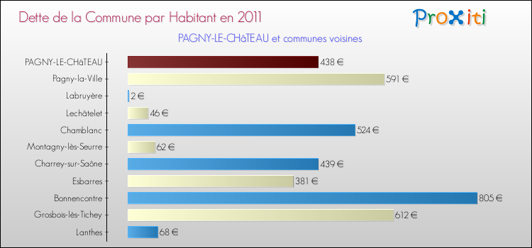 Dette par habitant de la commune en 2011 pour PAGNY-LE-CHâTEAU et les communes proches Comparaison de la dette par habitant de la commune en 2011 pour PAGNY-LE-CHâTEAU et les communes voisines