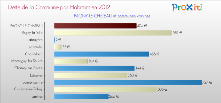Dette par habitant de la commune en 2012 pour PAGNY-LE-CHâTEAU et les communes proches Comparaison de la dette par habitant de la commune en 2012 pour PAGNY-LE-CHâTEAU et les communes voisines