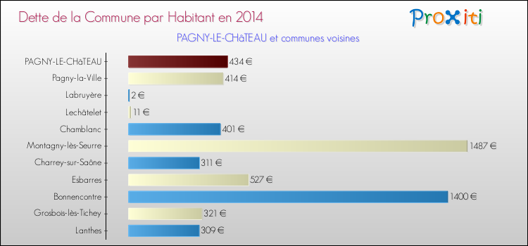 Dette par habitant de la commune en 2014 pour PAGNY-LE-CHâTEAU et les communes proches Comparaison de la dette par habitant de la commune en 2014 pour PAGNY-LE-CHâTEAU et les communes voisines