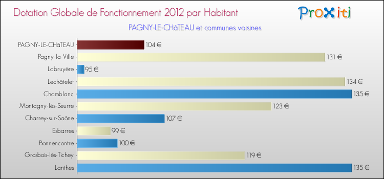 Montant des dotations globales de fonctionnement DGF par Habitant pour PAGNY-LE-CHâTEAU et les communes proches Comparaison des des dotations globales de fonctionnement DGF par habitant pour PAGNY-LE-CHâTEAU et les communes voisines