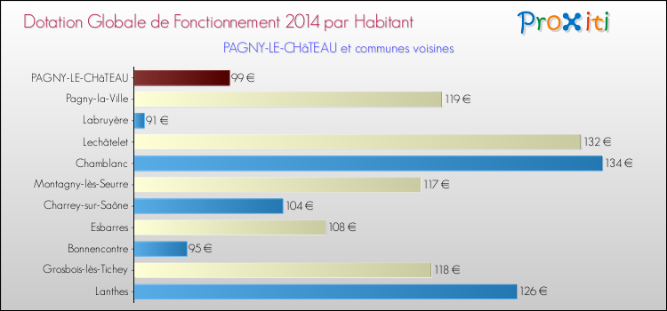 Montant des dotations globales de fonctionnement DGF par Habitant pour PAGNY-LE-CHâTEAU et les communes proches en 2014. Comparaison des des dotations globales de fonctionnement DGF par habitant pour PAGNY-LE-CHâTEAU et les communes voisines en 2014.