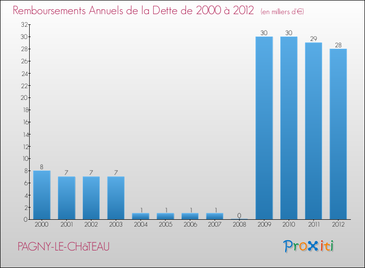 Evolution de l'annuité de la dette pour la commune de PAGNY-LE-CHâTEAU de 2000 à 2012 Annuités de la dette pour PAGNY-LE-CHâTEAU de 2000 à 2012