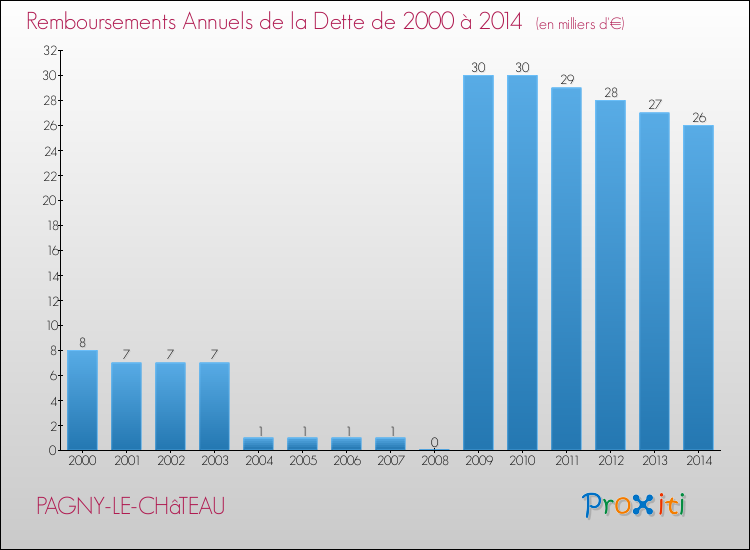 Evolution de l'annuité de la dette pour la commune de PAGNY-LE-CHâTEAU de 2000 à 2014 Annuités de la dette pour PAGNY-LE-CHâTEAU de 2000 à 2014