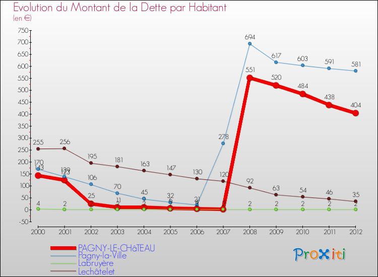 Evolution de la dette par habitant pour la commune de PAGNY-LE-CHâTEAU et les communes proches de 2000 à 2012 Comparaison de la dette par habitant pour PAGNY-LE-CHâTEAU et les communes voisines de 2000 à 2012