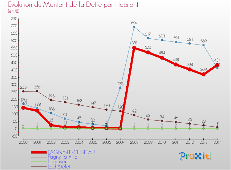 Evolution de la dette par habitant pour la commune de PAGNY-LE-CHâTEAU et les communes proches de 2000 à 2014 Comparaison de la dette par habitant pour PAGNY-LE-CHâTEAU et les communes voisines de 2000 à 2014