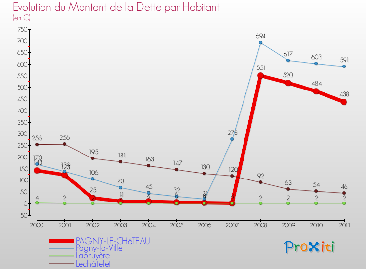 Evolution de la dette par habitant pour la commune de PAGNY-LE-CHâTEAU et les communes proches Comparaison de la dette par habitant pour PAGNY-LE-CHâTEAU et les communes voisines