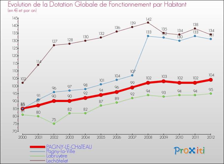Evolution et montant de la dotation globale de fonctionnement par Habitant pour PAGNY-LE-CHâTEAU et les communes proches Comparaison des dotations globales de fonctionnement par habitant pour PAGNY-LE-CHâTEAU et les communes voisines