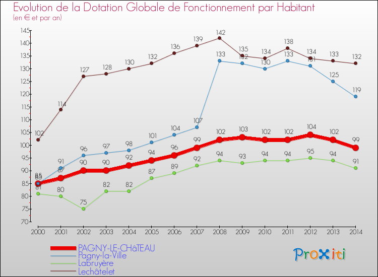 Evolution et montant de la dotation globale de fonctionnement par Habitant pour PAGNY-LE-CHâTEAU et les communes proches de 2000 à 2014. Comparaison des dotations globales de fonctionnement par habitant pour PAGNY-LE-CHâTEAU et les communes voisines de 2000 à 2014.