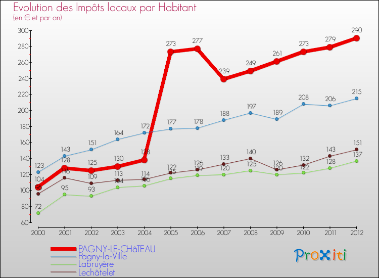 Evolution et montant des impôts locaux par Habitant pour PAGNY-LE-CHâTEAU et les communes proches Comparaison des impôts locaux par habitant pour PAGNY-LE-CHâTEAU et les communes voisines