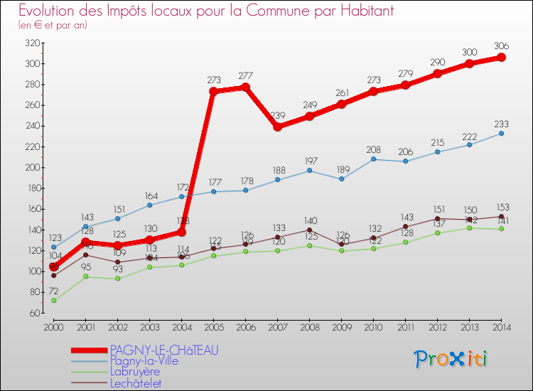 Evolution et montant des impôts locaux par Habitant pour PAGNY-LE-CHâTEAU et les communes proches de 2000 à 2014 Comparaison des impôts locaux par habitant pour PAGNY-LE-CHâTEAU et les communes voisines de 2000 à 2014