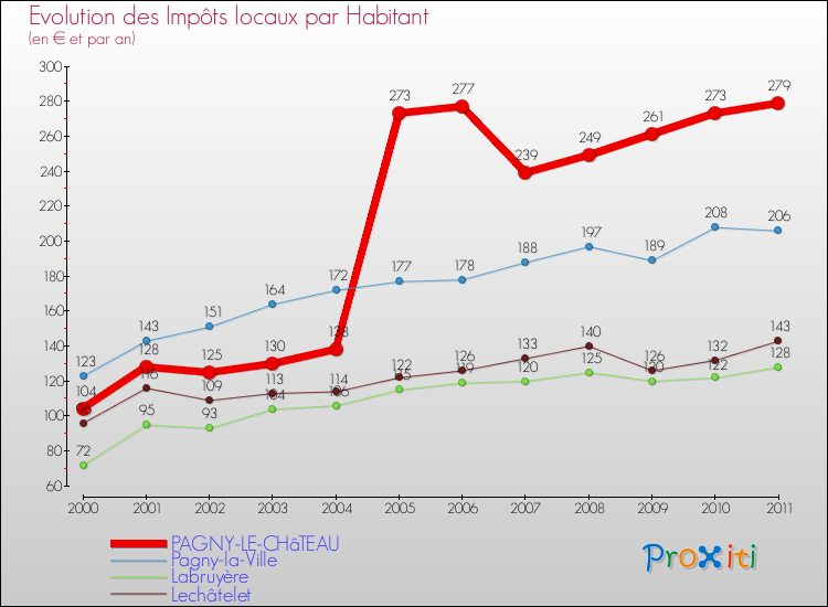Evolution et montant des impôts locaux par Habitant pour PAGNY-LE-CHâTEAU et les communes proches Comparaison des impôts locaux par habitant pour PAGNY-LE-CHâTEAU et les communes voisines