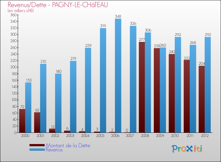 Evolution comparée de la dette et des revenus pour la commune de PAGNY-LE-CHâTEAU de 2000 à 2012 Comparaison de la dette et des revenus pour PAGNY-LE-CHâTEAU de 2000 à 2012