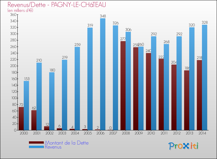 Evolution comparée de la dette et des revenus pour la commune de PAGNY-LE-CHâTEAU de 2000 à 2014 Comparaison de la dette et des revenus pour PAGNY-LE-CHâTEAU de 2000 à 2014
