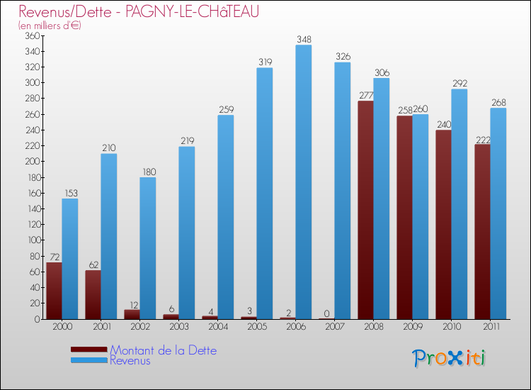 Evolution comparée de la dette et des revenus pour la commune de PAGNY-LE-CHâTEAU de 2000 à 2011 Comparaison de la dette et des revenus pour PAGNY-LE-CHâTEAU de 2000 à 2011
