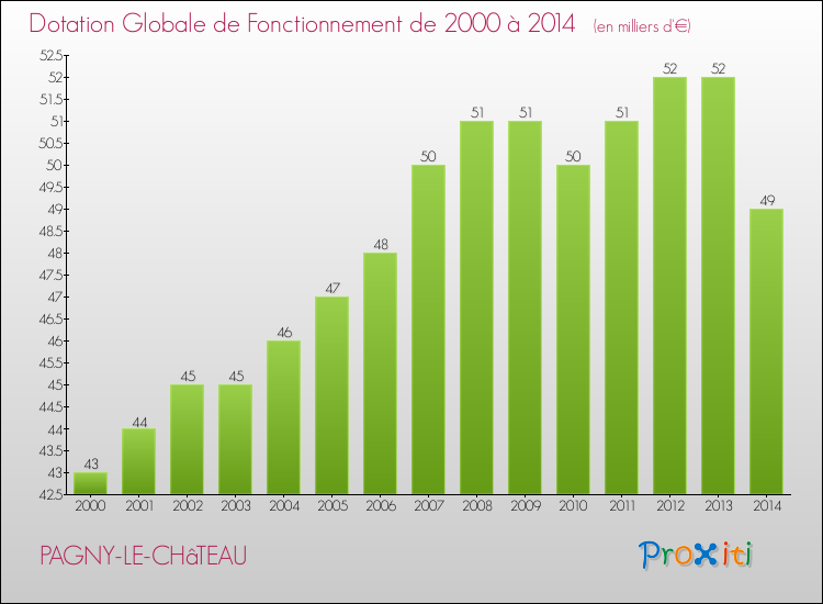 Evolution du montant de la Dotation Globale de Fonctionnement pour la commune de PAGNY-LE-CHâTEAU de 2000 à 2014 Evolution du montant de la Dotation Globale de Fonctionnement pour PAGNY-LE-CHâTEAU de 2000 à 2014