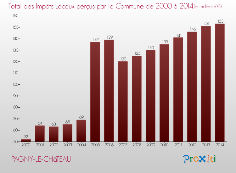 Evolution des Impôts Locaux pour la commune de PAGNY-LE-CHâTEAU de 2000 à 2014 Evolution des Impôts Locaux pour PAGNY-LE-CHâTEAU de 2000 à 2014